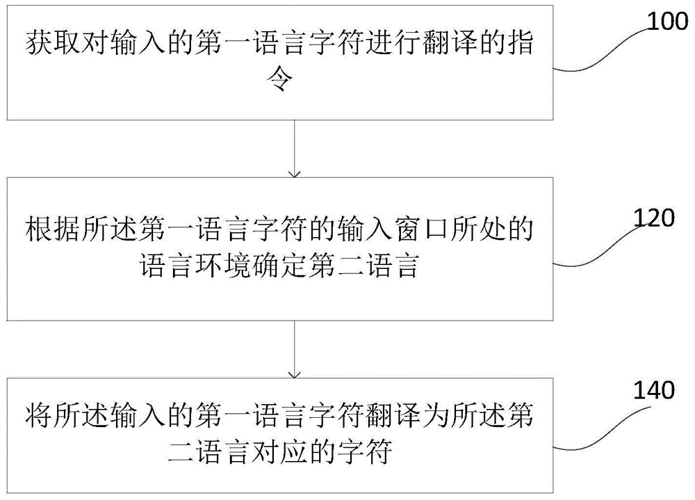 Method and apparatus for automatically translating input character