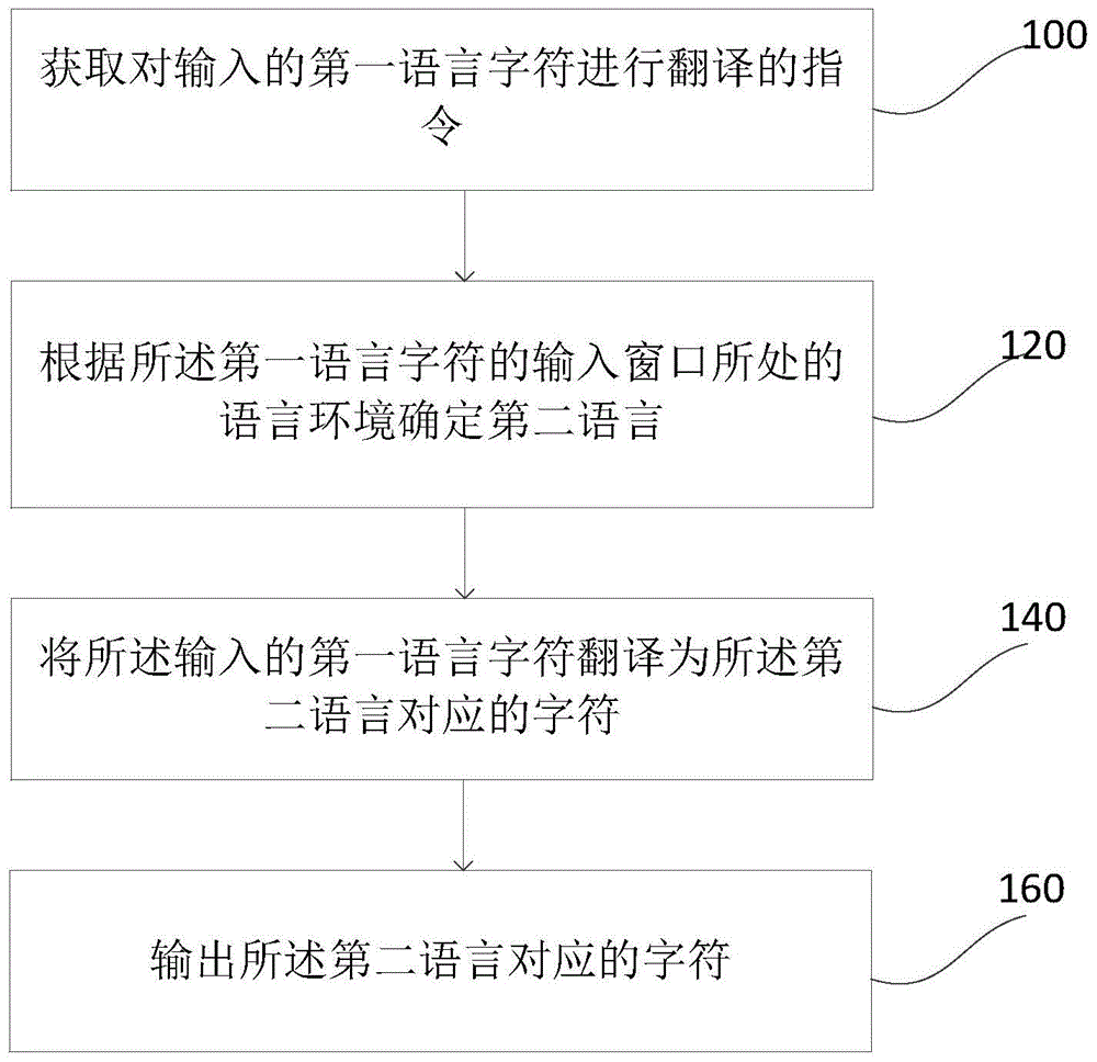 Method and apparatus for automatically translating input character