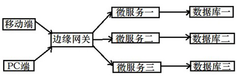 Decentralized data microservice automated operation and maintenance system