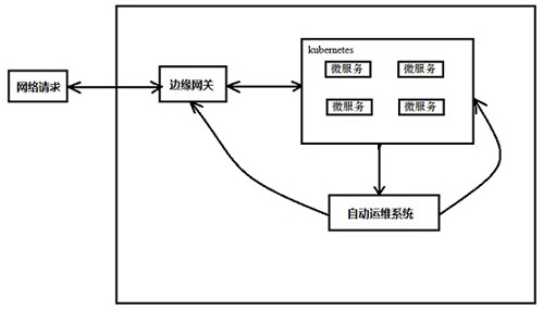 Decentralized data microservice automated operation and maintenance system