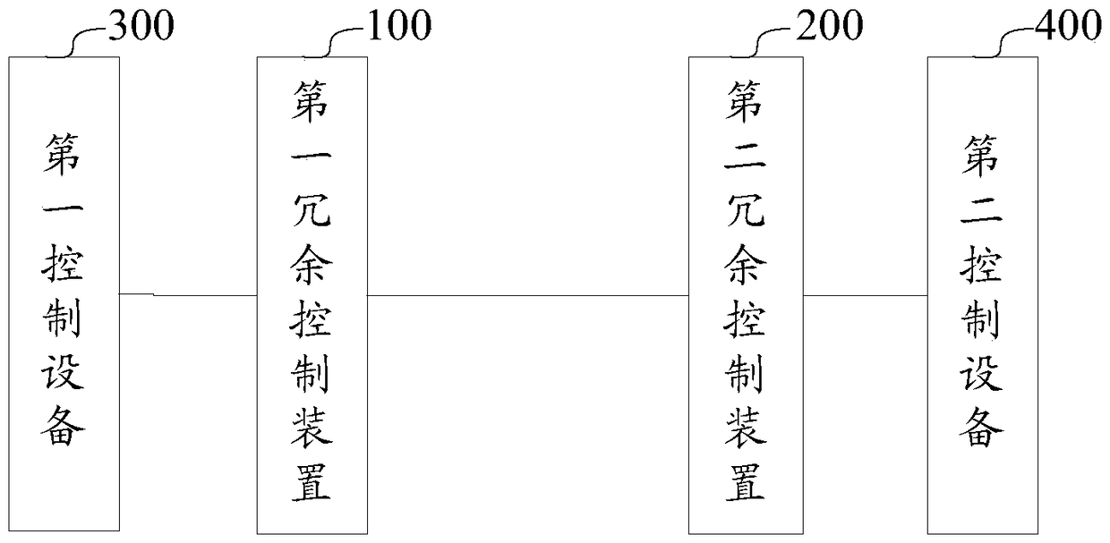 Redundancy control device, equipment redundancy system and method based on real-time Ethernet