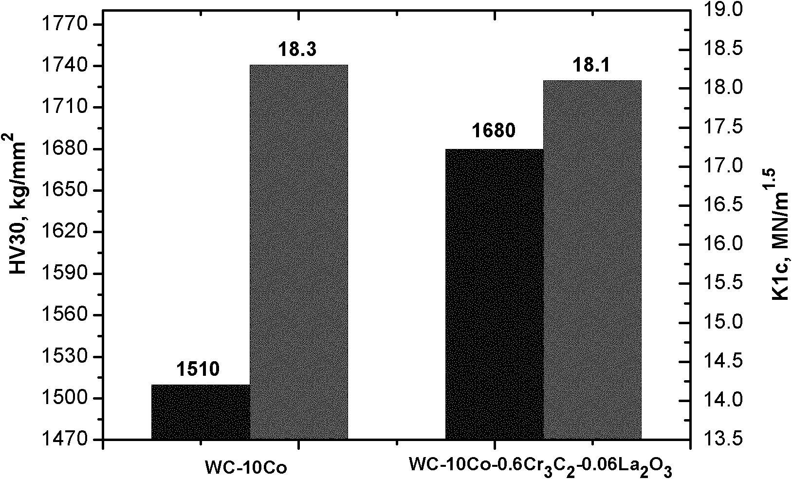 Method for preparing WC base hard alloy with high hardness and high toughness