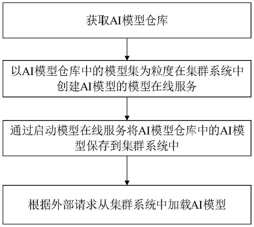 AI model servitization sharing method and system oriented to power grid regulation and control business