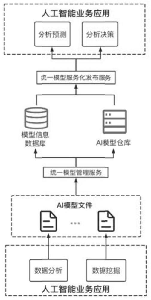 AI model servitization sharing method and system oriented to power grid regulation and control business