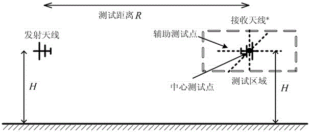 A method for eliminating ground multipath reflection interference error in hirf test