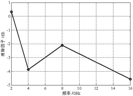 A method for eliminating ground multipath reflection interference error in hirf test