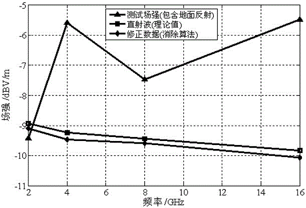 A method for eliminating ground multipath reflection interference error in hirf test