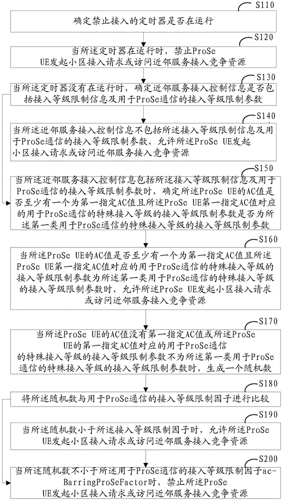 Access control method for neighbor service, and ProSe UE