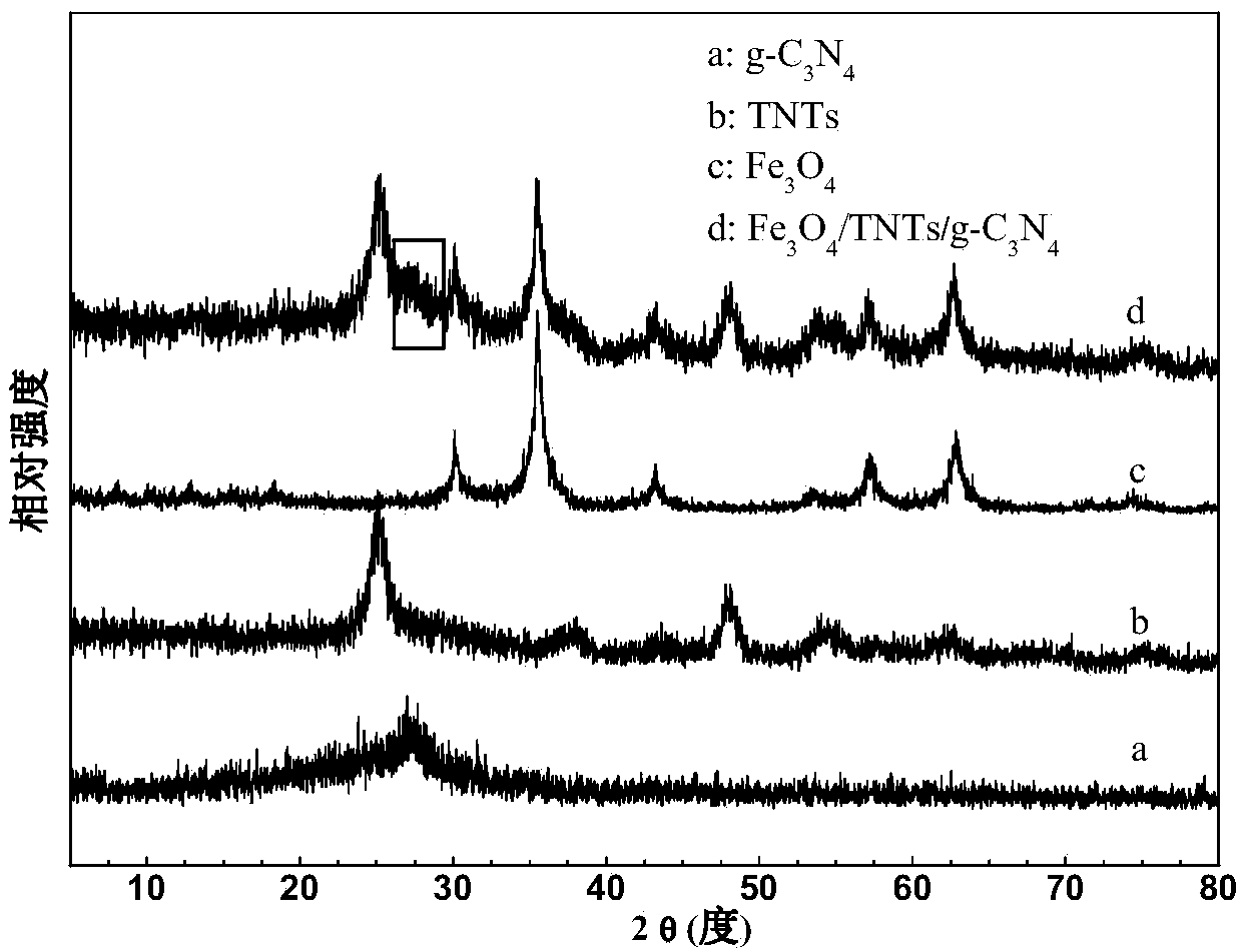 Preparation method and application of magnetically-separatable TNTs/g-C3N4 nano-composite material