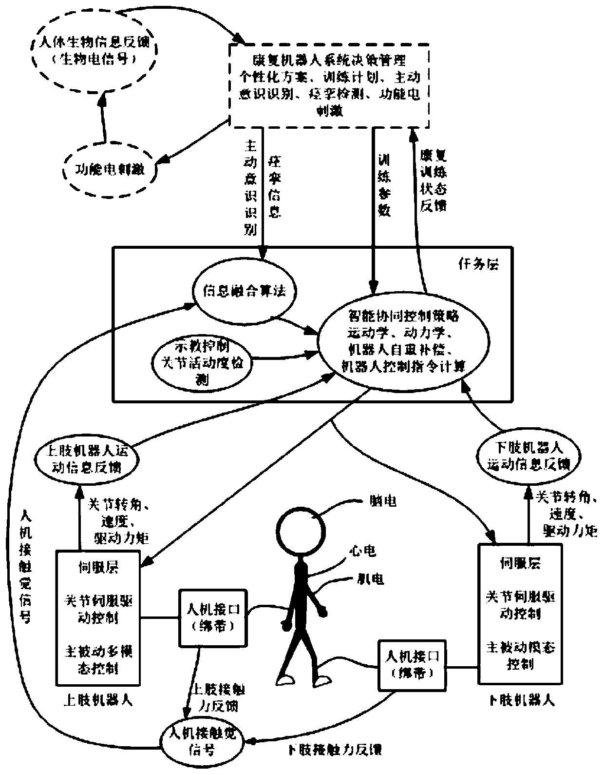 A multi-modal control method for rehabilitation robots based on multi-information fusion