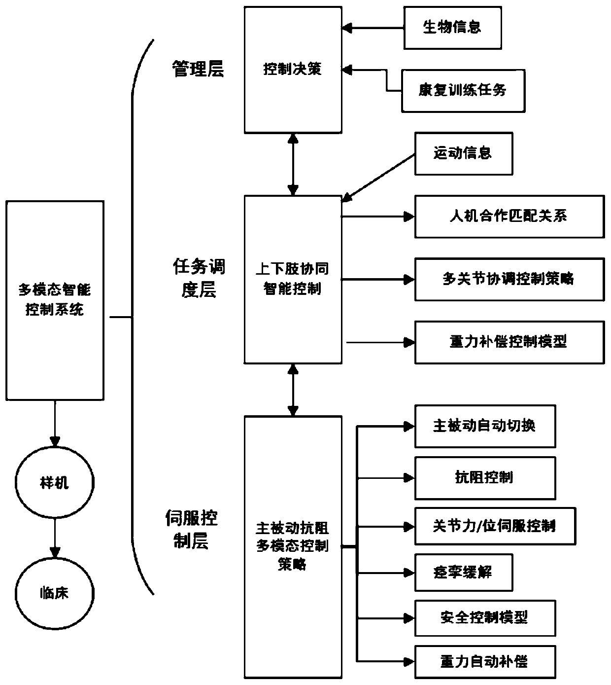 A multi-modal control method for rehabilitation robots based on multi-information fusion