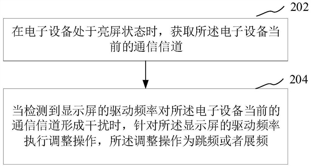 Electromagnetic interference control method and device, electronic equipment, storage medium
