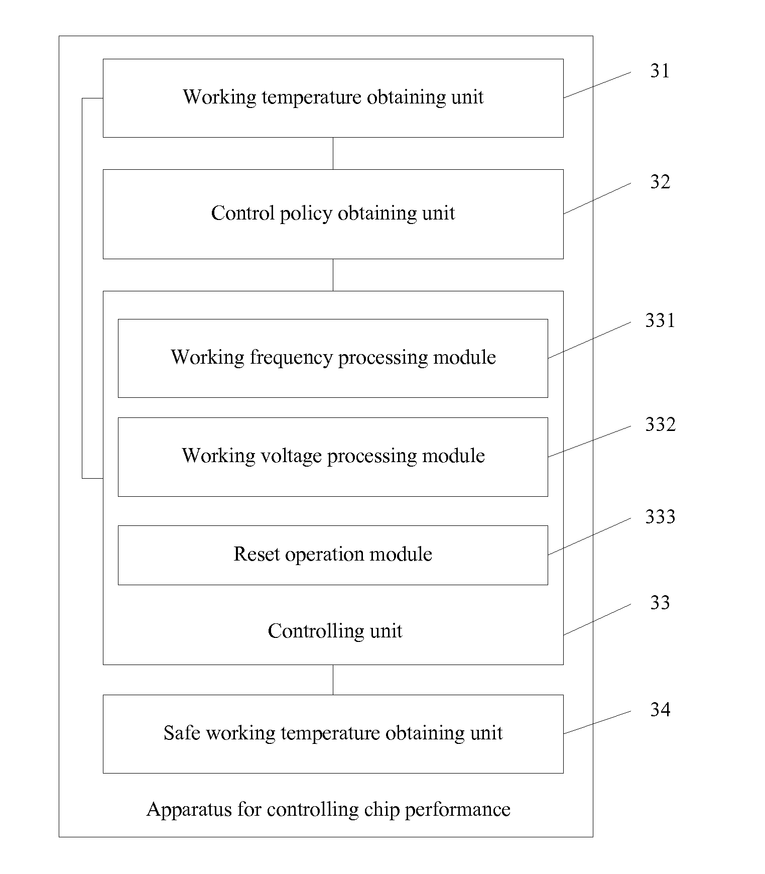 Method and apparatus for controlling chip performance