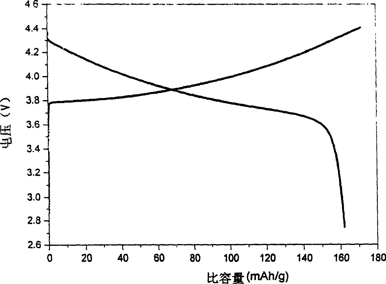 Positive electrode material of manganese series, and preparation and usage thereof
