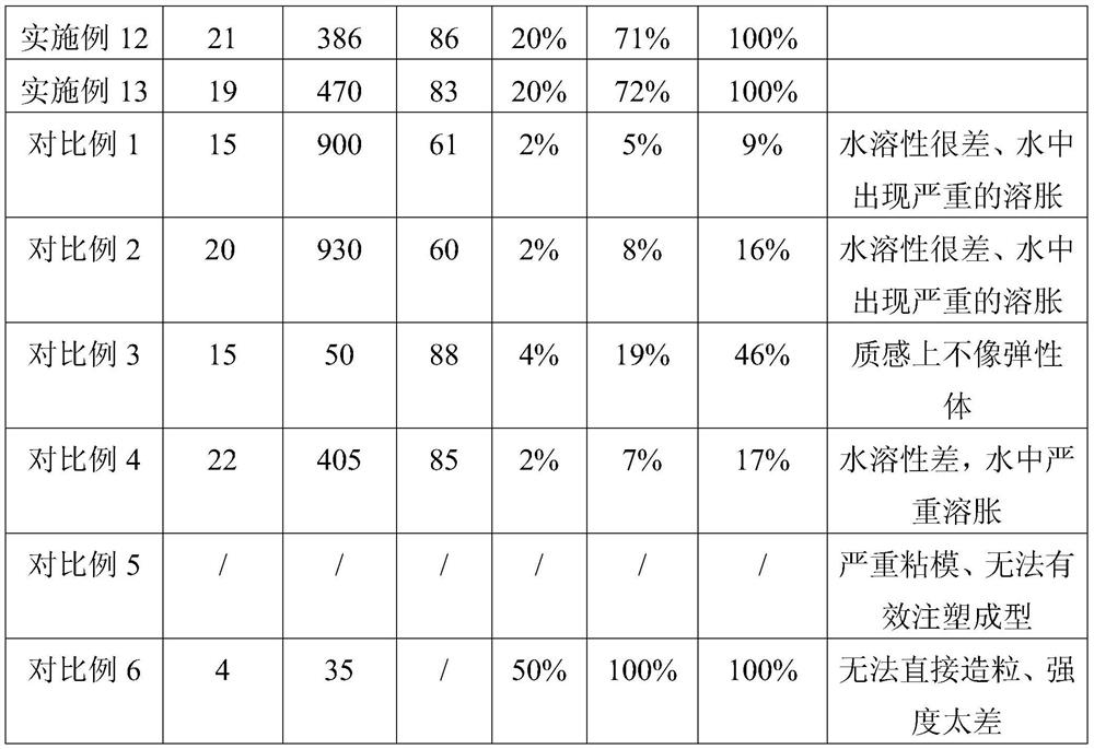 A kind of degradable water-soluble elastomer and preparation method thereof