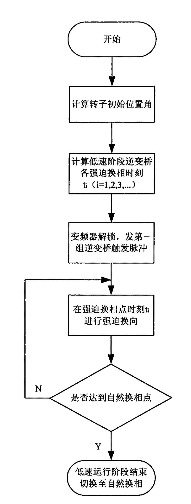 Control method of low-speed stage starting of static frequency conversion starting of pumped storage power station