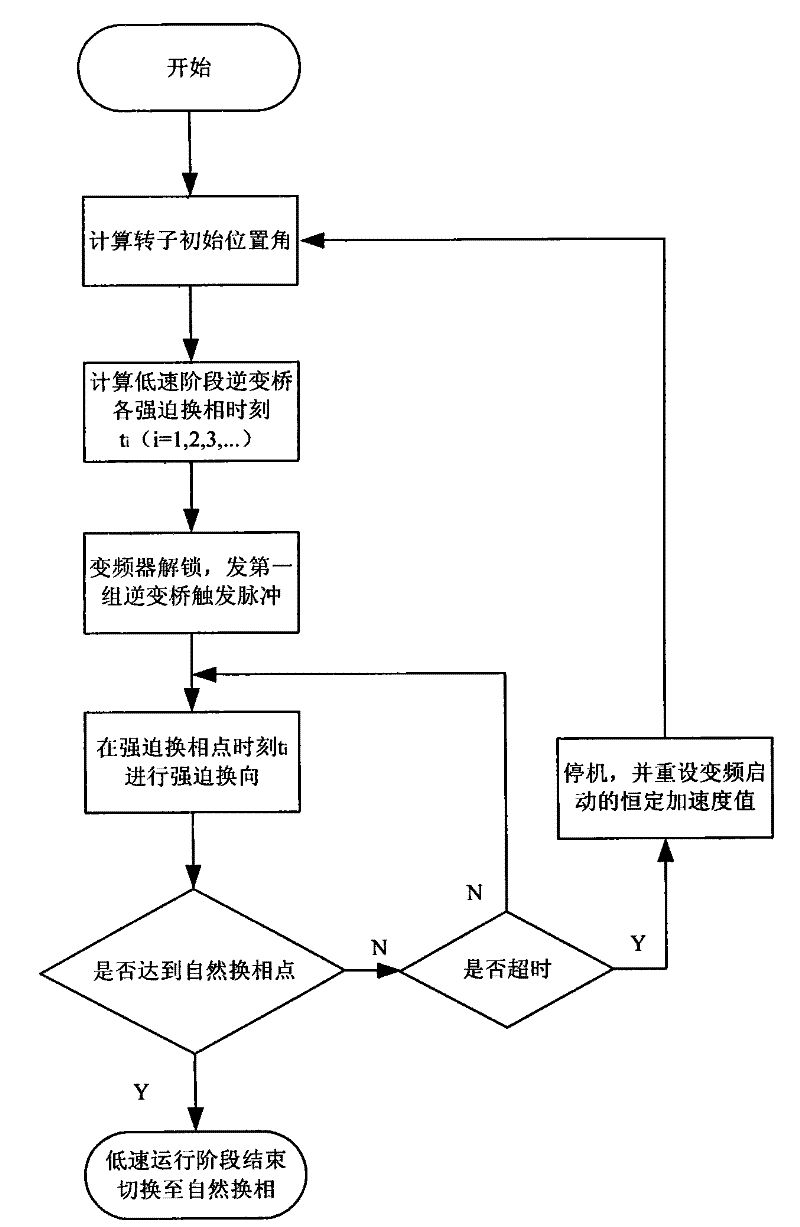 Control method of low-speed stage starting of static frequency conversion starting of pumped storage power station