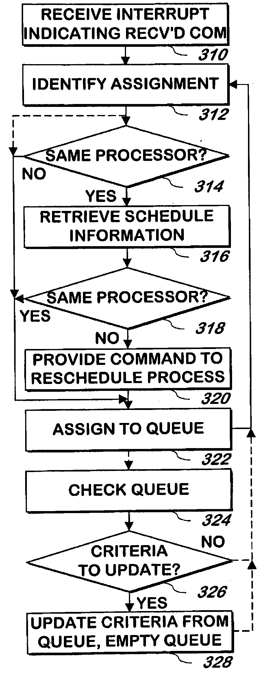 System and method for allocating communications to processors and rescheduling processes in a multiprocessor system