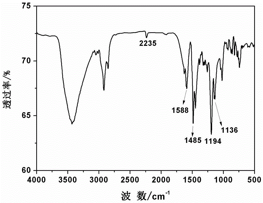 Synthesis method of high-temperature-resistant polyarylene ether nitrile resin