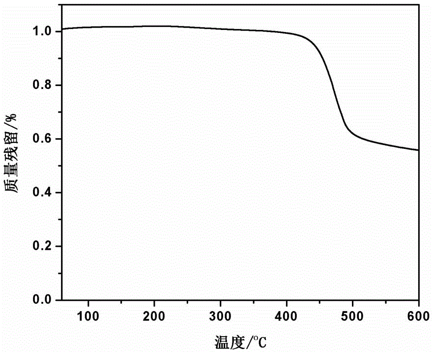 Synthesis method of high-temperature-resistant polyarylene ether nitrile resin