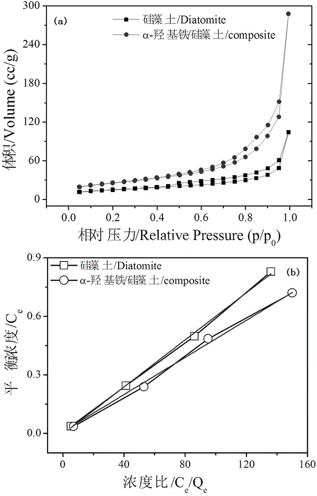 Preparation method for siliceous earth/FeOOH composite materials in micro-nano structure