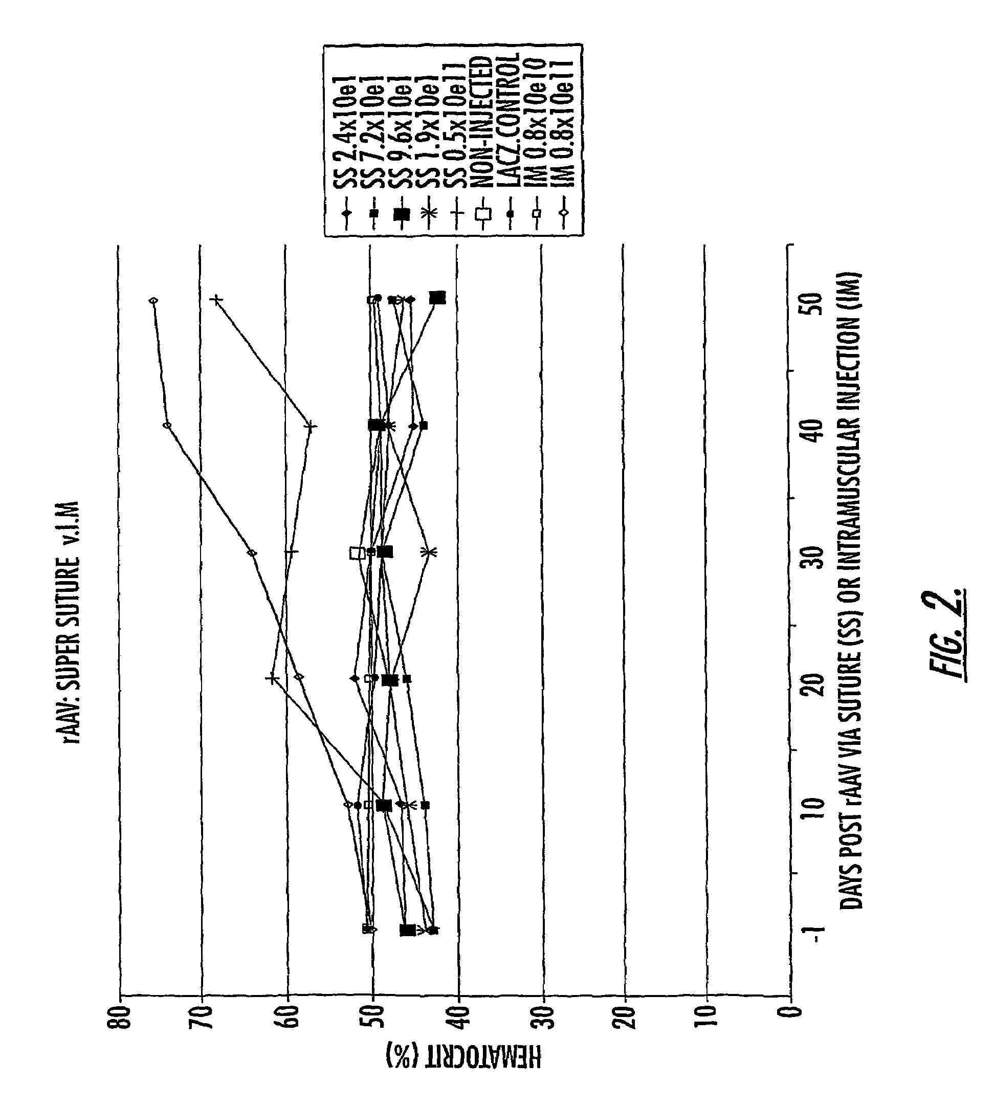 Methods and compounds for controlled release of recombinant parvovirus vectors