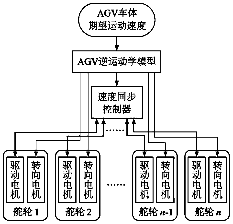 Multi-steering-wheel cooperative control method for omnidirectional mobile AGV
