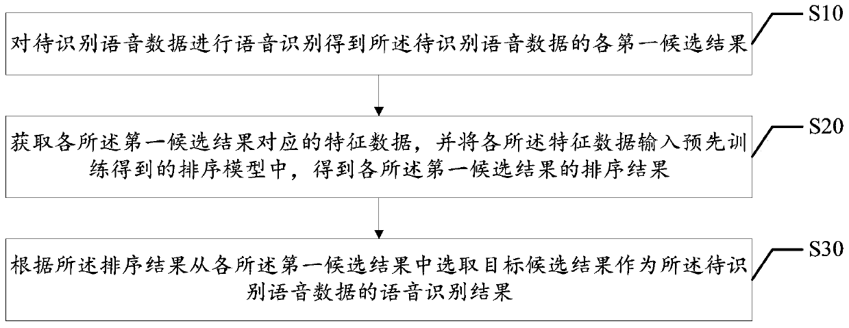 Voice recognition method, device and equipment and computer readable storage medium