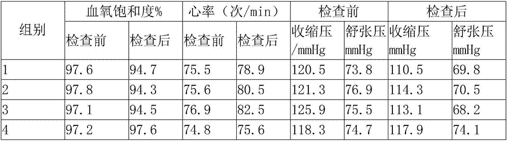 Anesthetic suitable for painless gastroscopy of elderly cardiac patients