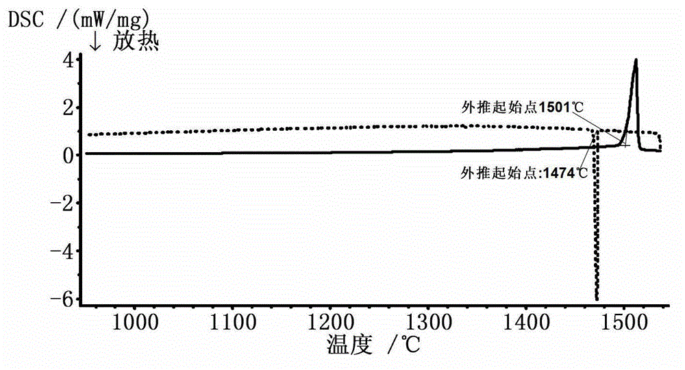 Steel solidus-liquidus temperature measurement method