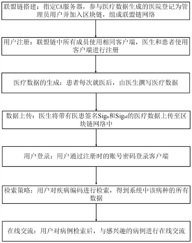 Case sharing method and system based on block chain and private key storage medium