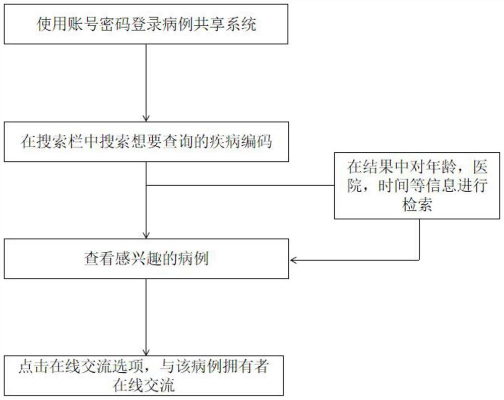 Case sharing method and system based on block chain and private key storage medium