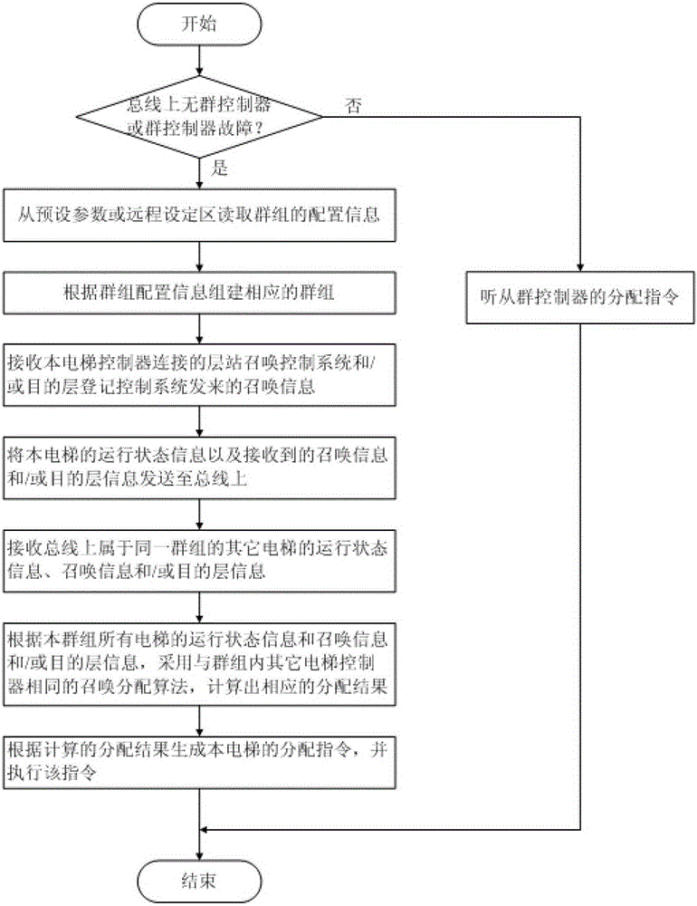 Interconnected elevator system and operation control method thereof