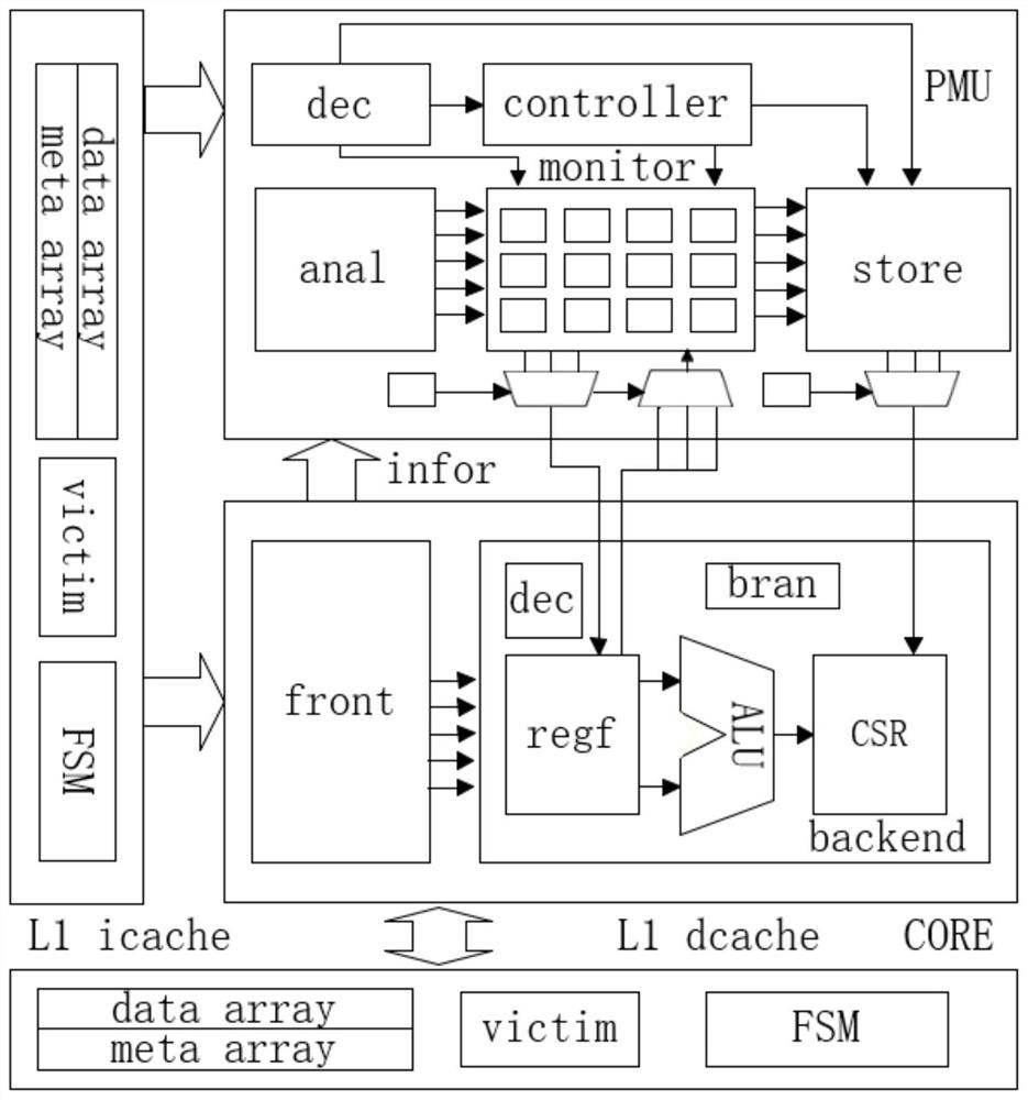 Power consumption monitoring circuit for RISC-V many-core processor