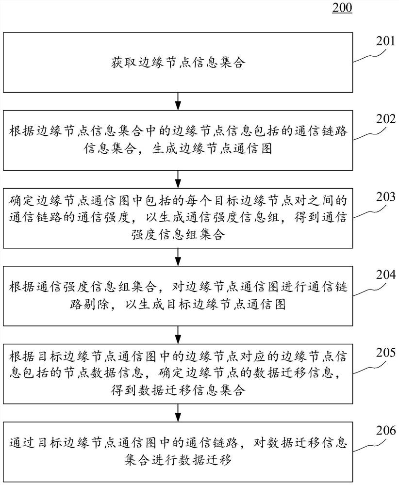 Data migration method and device, electronic equipment and computer readable medium