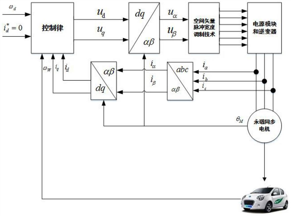 A speed tracking control method for electric vehicles based on internal model