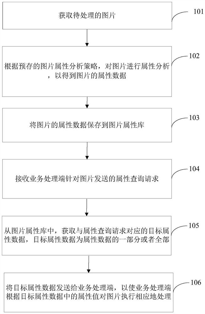 Image attribute management method, device, image server and business processing end