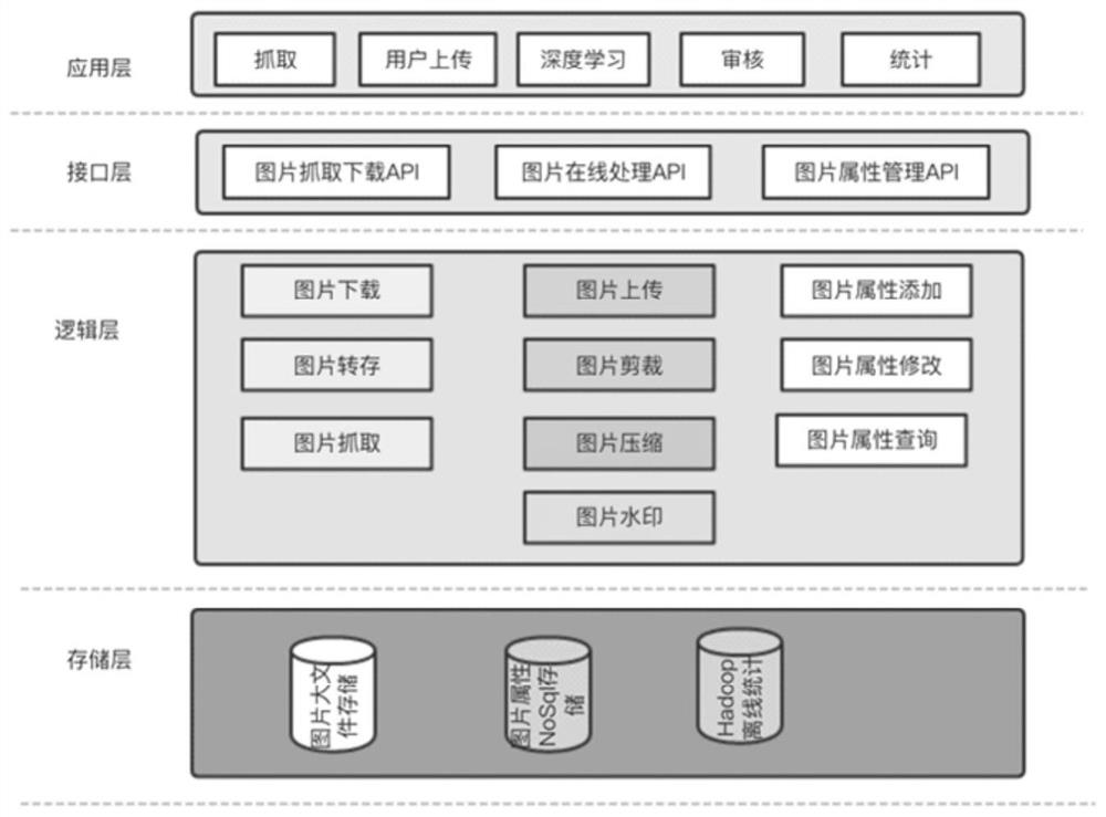 Image attribute management method, device, image server and business processing end