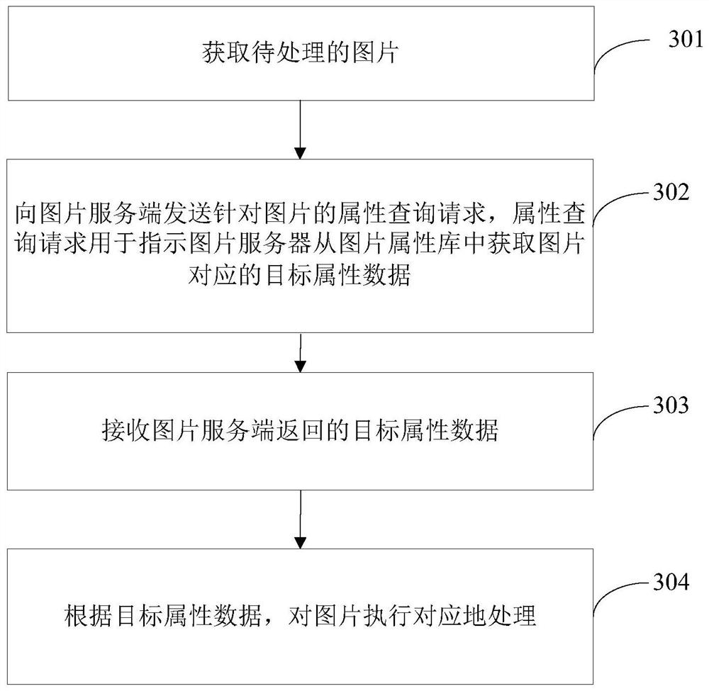 Image attribute management method, device, image server and business processing end