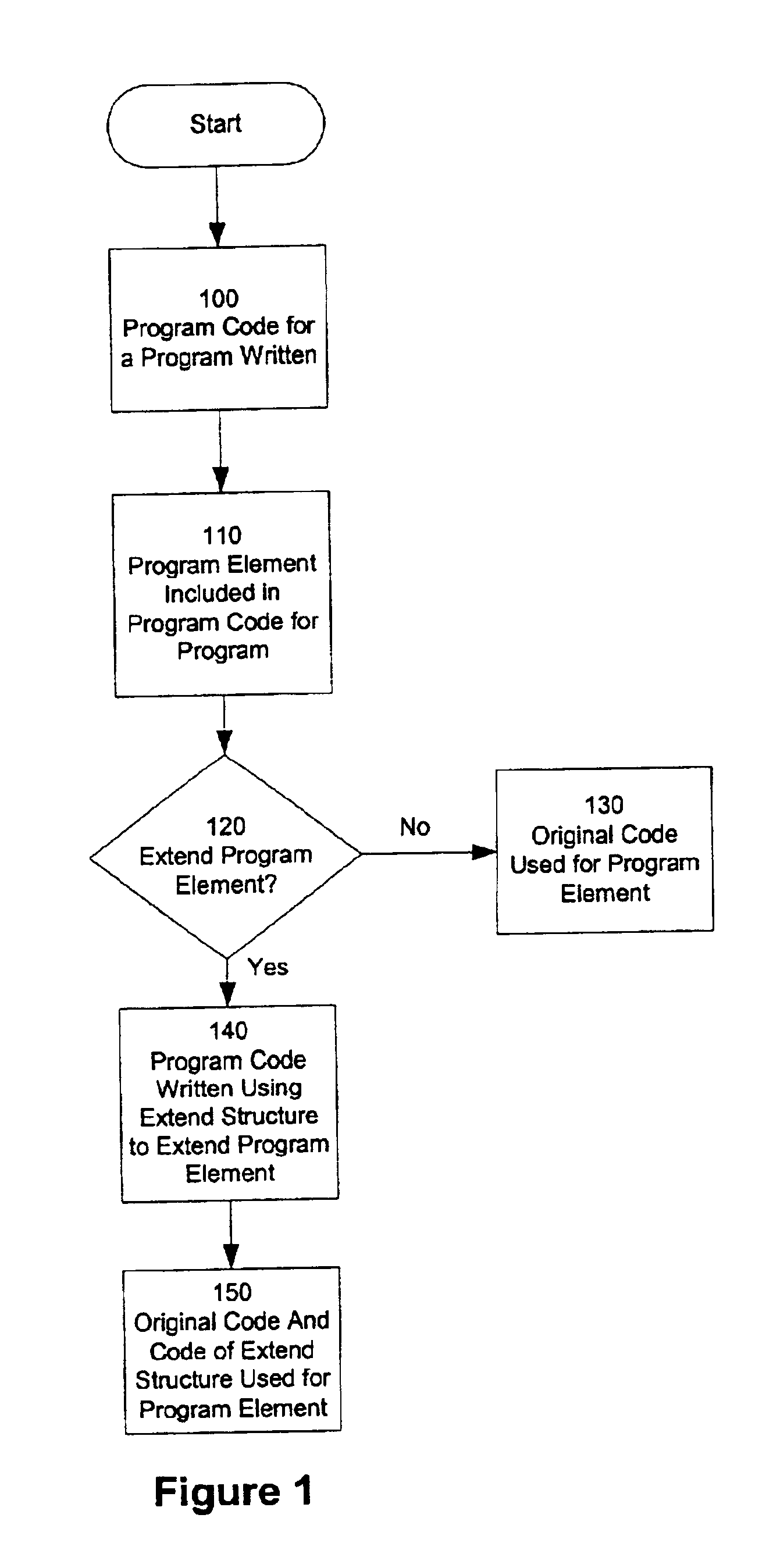 Method and apparatus for extending a program element in a dynamically typed programming language