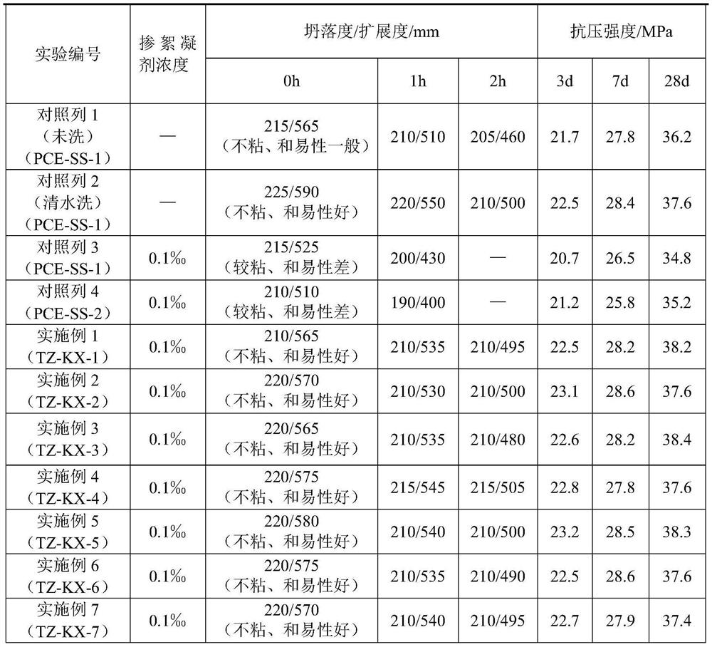 Polycarboxylate superplasticizer capable of effectively resisting influence of flocculating agent and preparation method of polycarboxylate superplasticizer