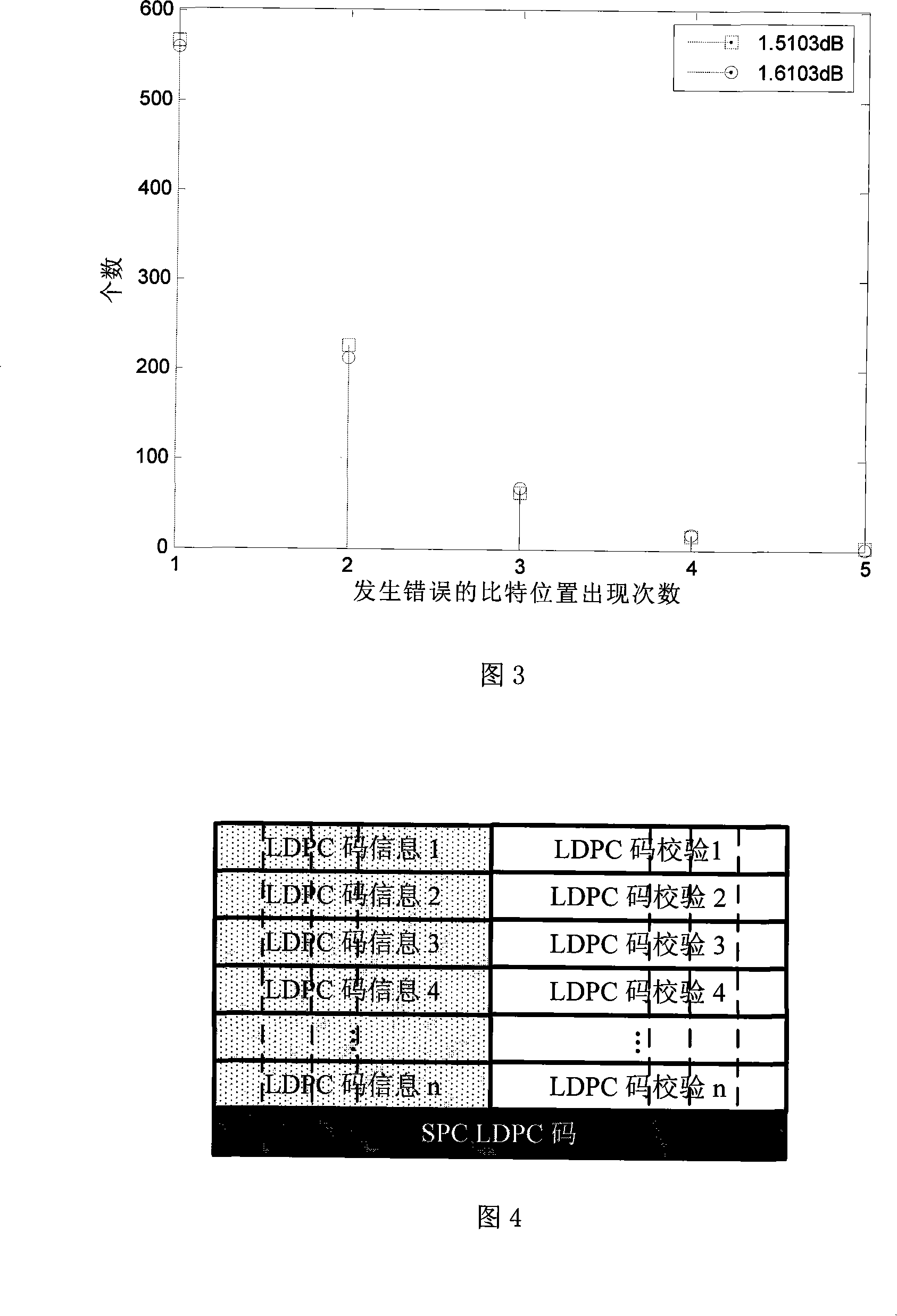 An encoding method, decoding method and decoder of LDPC cascade connection code