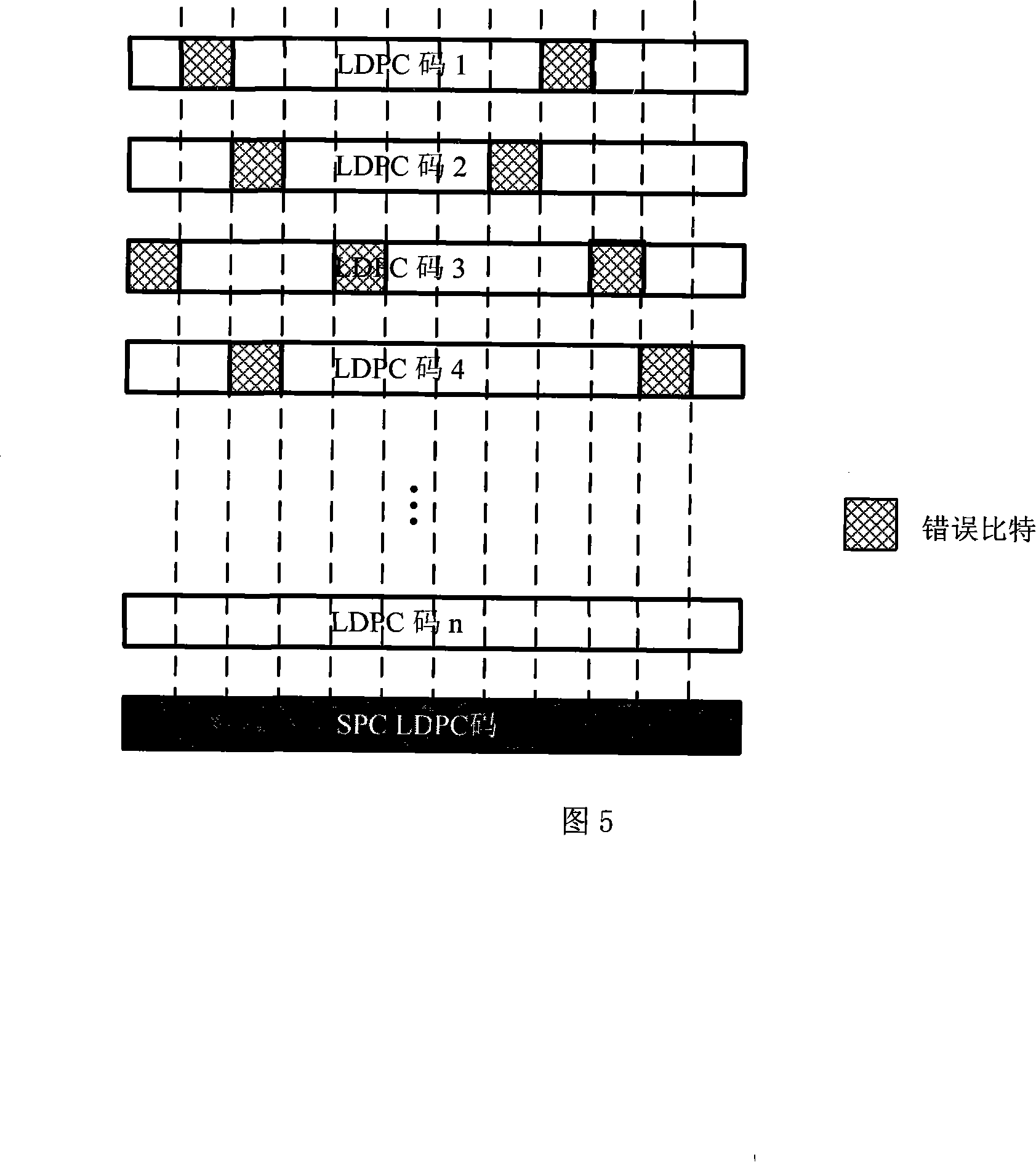 An encoding method, decoding method and decoder of LDPC cascade connection code