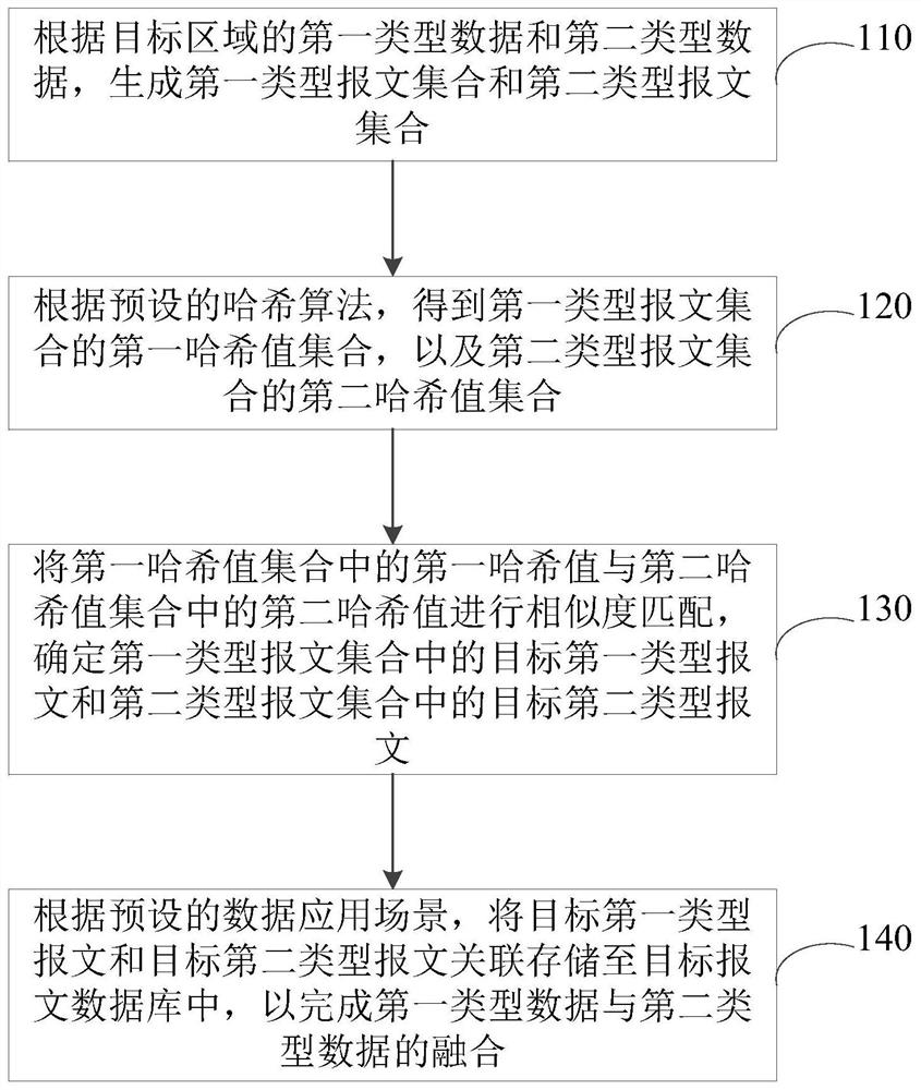 Data fusion method and device, electronic equipment and storage medium