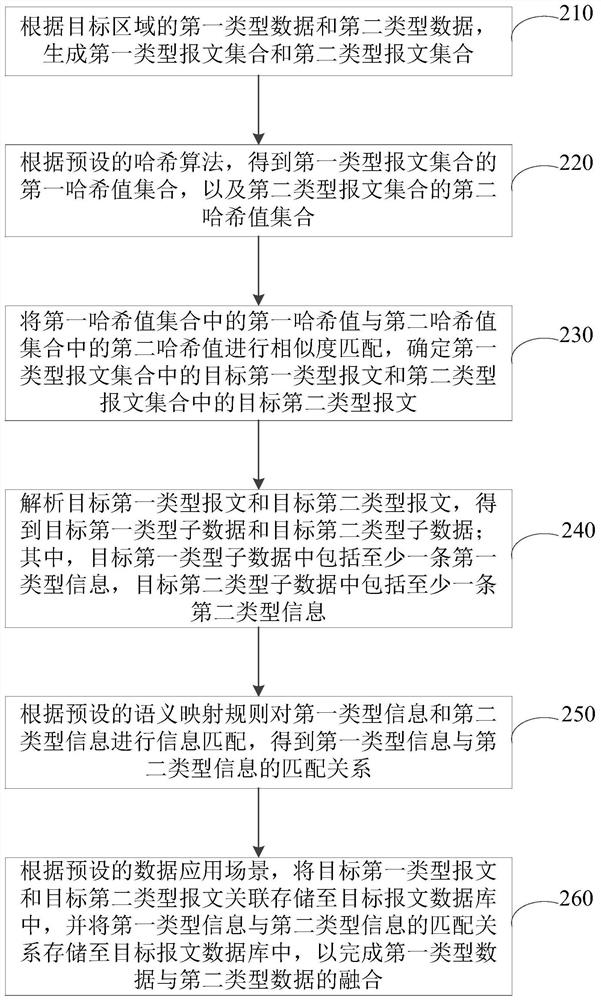 Data fusion method and device, electronic equipment and storage medium