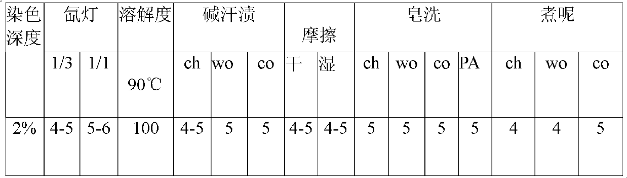 Reactive navy blue dye and preparation method thereof