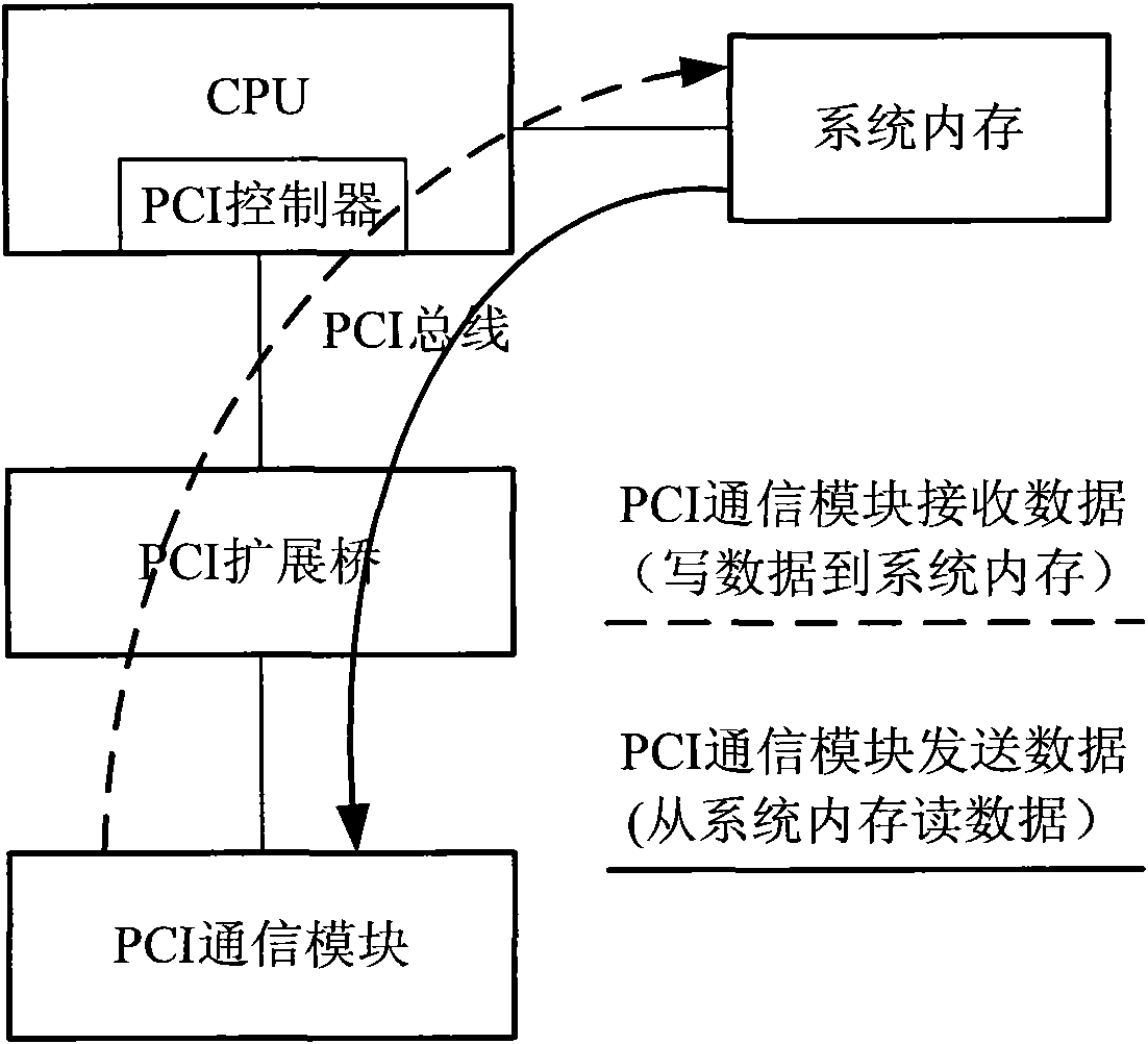 PCI-E (peripheral component interconnect express) to PCI bridge device and method for actively prefetching data thereof