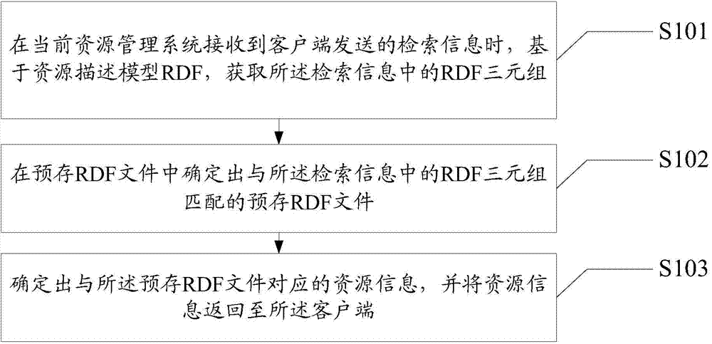 Semantic retrieval method and semantic retrieval system