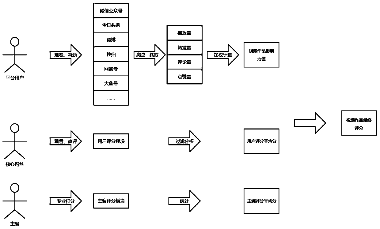 Novel video scoring method and device