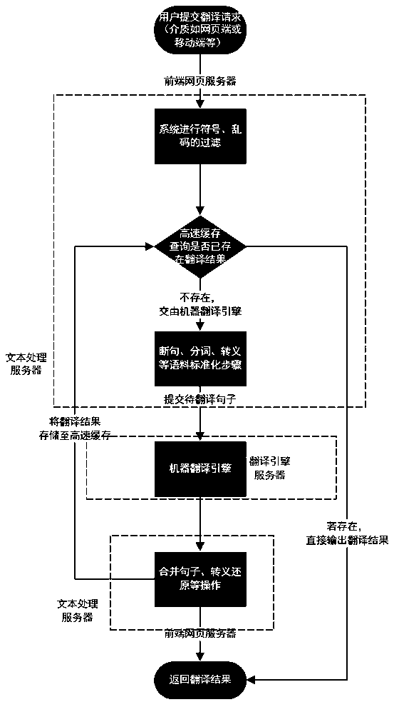 Neuron-based cache machine translation method and system